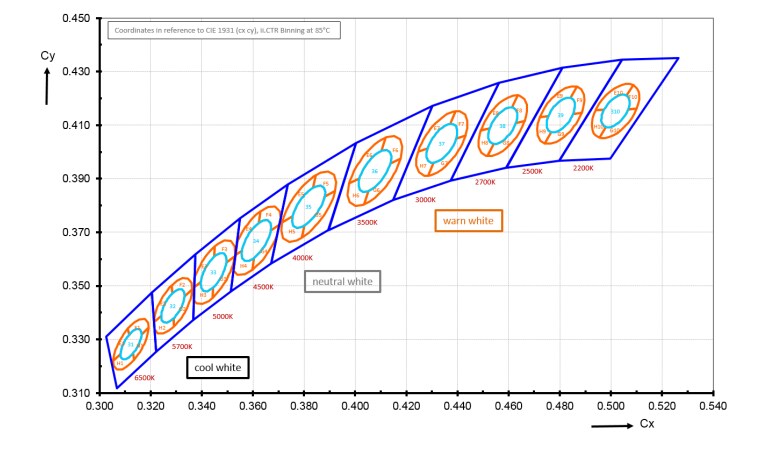 Leistungsdiagramm - ams OSRAM DURIS® S 8 GW P9LR35.PM Gen5
